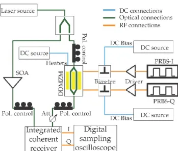 Figure 2. Experimental setup employed for QPSK signal characterization. 