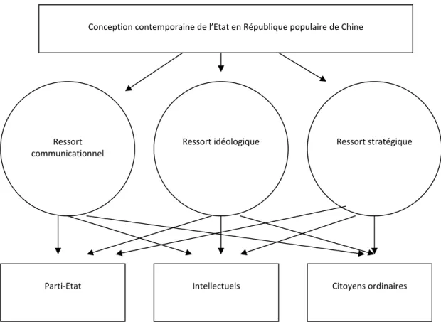 Graphique 1.5 : Analyse politique de la diversité publique et segmentation de la  conception contemporaine de l’Etat en République populaire de Chine 