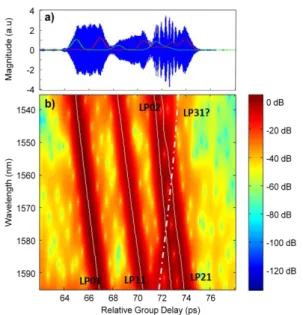 Fig. 3: Differential modal group delay of each mode with  respect to  LP01 mode.  Solid lines:  experiment