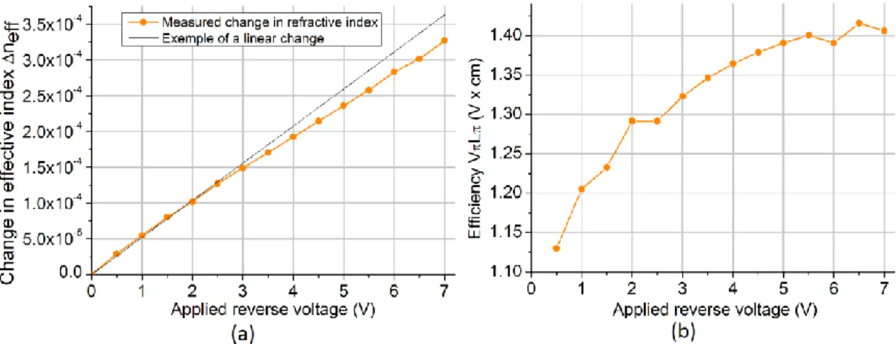 Figure  2.  (a)  Experimental  change  in  the  effective  refractive  index  of  the  mode  as  a  function  of  the  DC  applied  reverse  voltage on the phase shifter