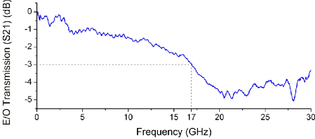 Figure 3. Optical losses in the phase shifter as a function of the DC applied reverse voltage, according to a simulation based  on free carrier concentration variations