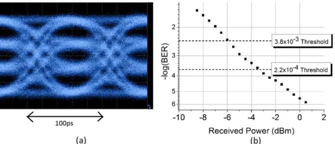 Figure  6.  (a)  20  Gb/s  PAM-4  opened  eye  diagram  at  0  dBm  received  power.  (b)  20Gb/s  PAM-4  BER  against  received  power