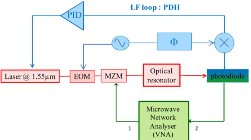 Figure 1 : Measurement set-up, with the laser locking system above (blue) and the frequency response measurement system below  (green)