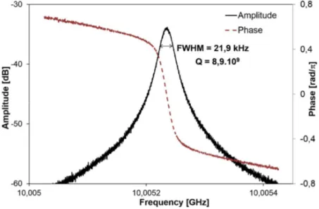 Figure 3 : Measurement of an all-PM fiber ring resonator (100 m length) 