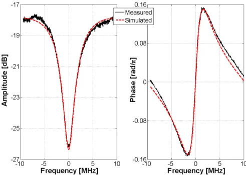 Figure 7: Measured and modelled resonator frequency response for Ppump = 18 dBm  The model parameters are the following:  = 1.14 and  = 0.69