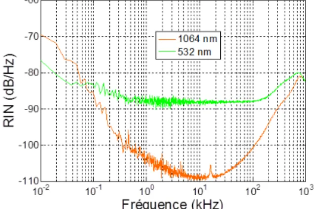 Figure 1 : RIN du laser développé par Quantel dans le cadre du projet ELBA avant doublage (orange)  et après doublage (vert) 