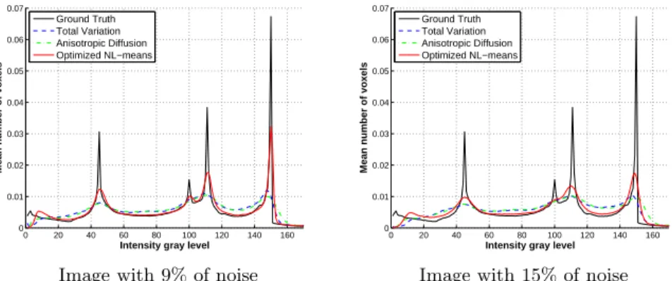 Fig. 3. Histograms of the restored images and of the ground truth. The histogram of the NL-means restored image clearly better fits to the ground truth one