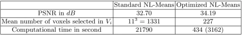 Table 1. Results obtained for standard and optimized NL-means implementations on a Brainweb T1 image of size 181 × 217 × 181 with 9% of noise (d = 1 and M = 5).