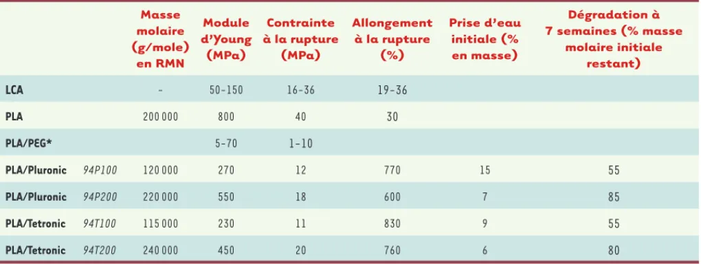 Tableau I. Propriétés mécaniques et dégradation in vitro des différents copolymères à base de PLA, Tetronic et Pluronic