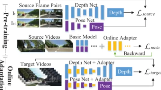 Figure 1. The proposed framework for online monocular depth learning. The model is ﬁrstly trained on synthetic dataset through un-and supervised loss L source 