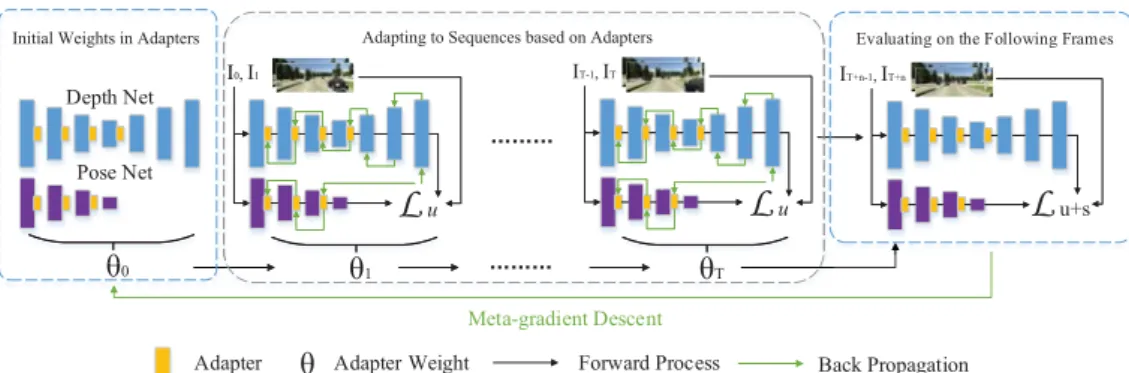 Figure 2. One single training loop of our proposed meta-learning based method for learning online adapters