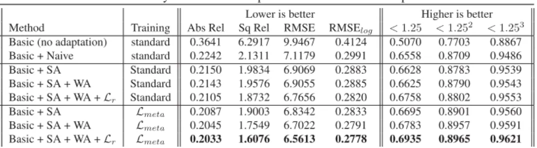 Table 1. Analysis on Each Component of LPF for Fast Adaptation