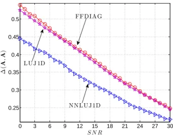 Fig. 2. The average error ∆(A, A) ˜ evolution of compared al- al-gorithms versus the number of matrices K