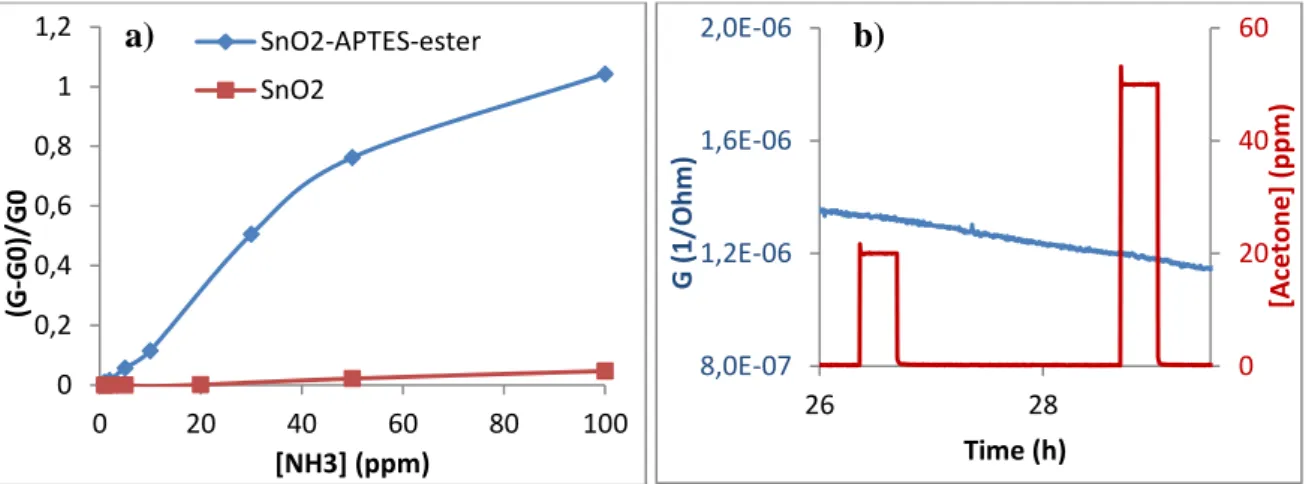 Fig. 3. a) Relative response of SnO2-APTES-Ester and SnO 2  sensors versus NH 3  concentrations; b) Response of SnO 2 -APTES-Ester sensor  upon exposure to acetone gas