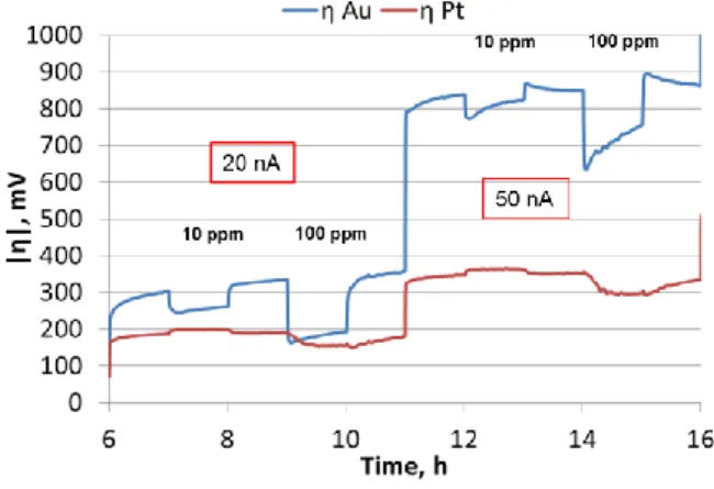 Fig. 5. Overpotential of Au-WE electrode ( /mV) as a  function of NO 2  concentration, at 450°C, 25nA, in H 2 O (2 