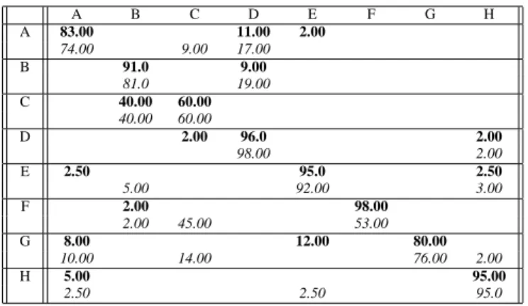 Table 1. Percentage of correct and false classification ac- ac-cording to the different motion classes