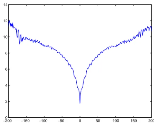 Fig. 4. Plot of the potentials GM of the generic motion model.