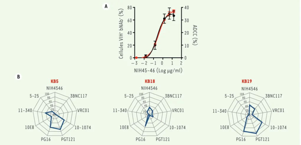 Figure 2. Caractérisation de l’activité cytotoxique des bNAb. A. Exemple de l’activité du bNAb NIH45-46, qui se fixe sur le CD4 binding site présent  sur la glycoprotéine d’enveloppe du virus