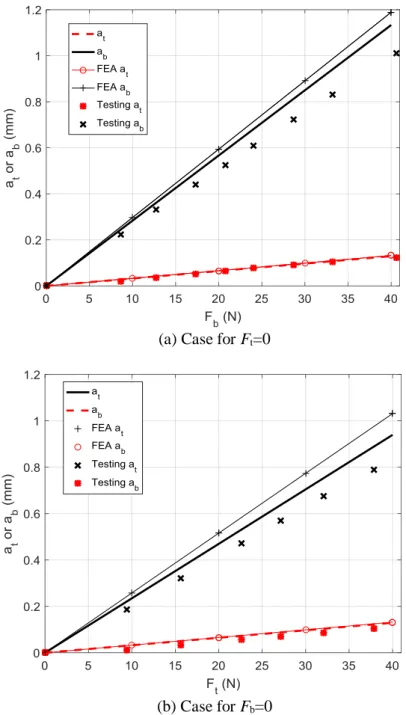 Figure 12. Input-force and input-displacement comparisons under single-axis force loading  