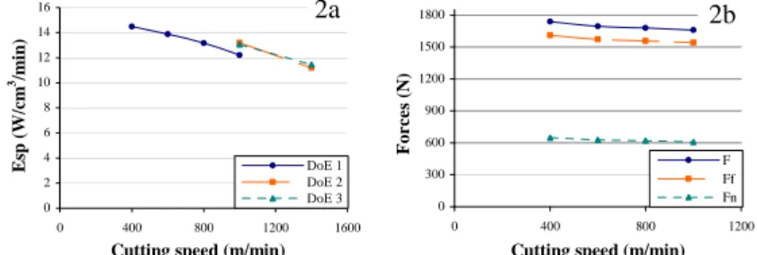 Figure 2. Effect of cutting speed on specific cutting energy (a) and forces (b). 