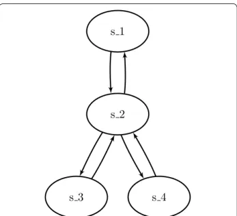 Fig. 4  Simple example featuring a “star attractor”, that is, an attractor  that cannot be traveled without visiting at least twice one of its states