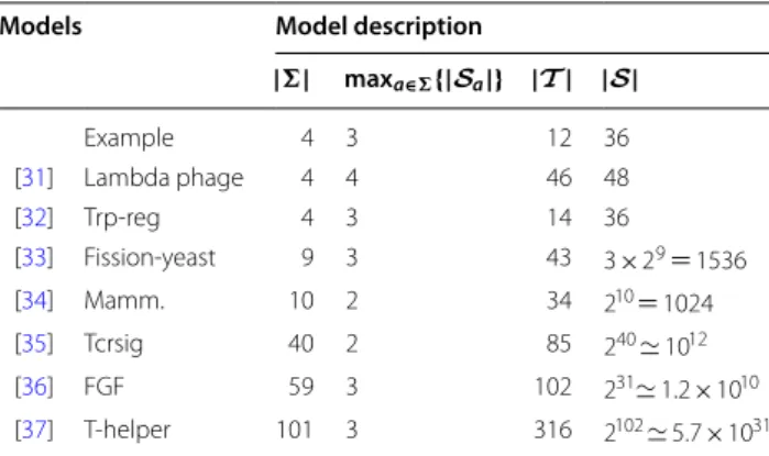 Table 2 Results of  our fixed points enumeration imple- imple-mentation