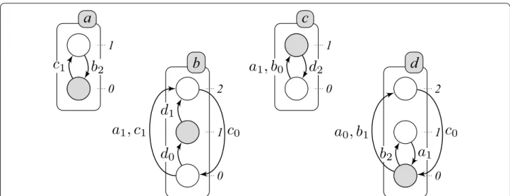Fig. 1  An example of an AN model with 4 automata: a, b, c and d. Each box represents an automaton (modeling a biological component), circles  represent their local states (corresponding to their discrete expression levels) and the local transitions are re