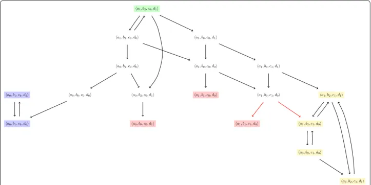 Fig. 2  A part of the state-transition graph of the AN given in Fig. 1 for the asynchronous update scheme, computed from the initial state: 