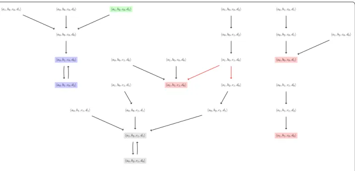 Fig. 3  A part of the state-transition graph of the AN given in Fig. 1 for the synchronous update scheme, computed from several initial states, such  as  a 1 , b 2 , c 0 , d 1  , until reaching attractors