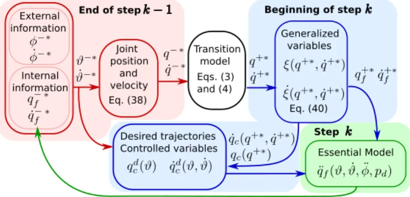 Figure 3: Periodic motion by using the essential model