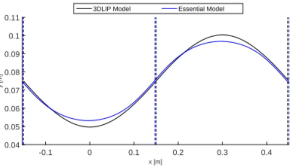 Figure 6: Comparison of the evolution of the CoM for the gaits obtained with the 3D LIP model and the essential model respectively.
