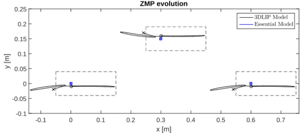 Figure 8: Comparison of the evolution of the ZMP for the gaits obtained with the 3D LIP model and the essential model respectively