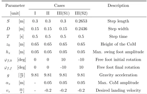 Table 1: Gait parameters for the 3D LIP and Essential models