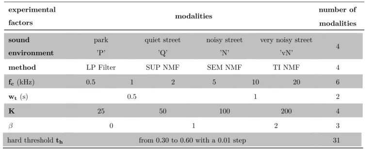 Table 2: Experimental factors and their modalities for the NMF estimator. experimental factors modalities number of modalities sound environment park’P’ quiet street’Q’ noisy street’N’