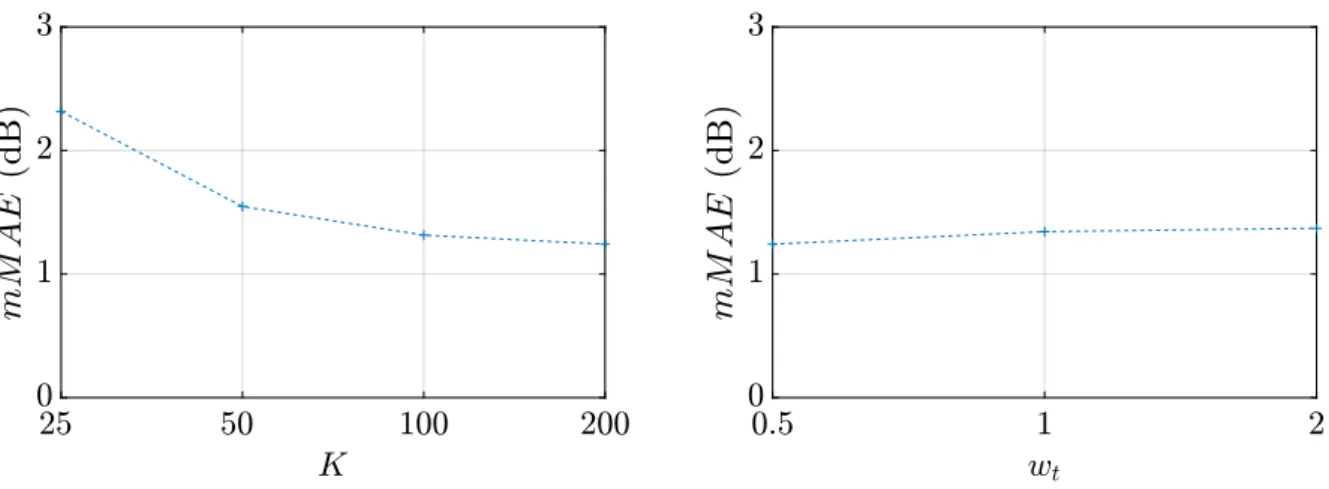 Figure 11: Influence of the number of elements K (a) and the temporal frame w t (b) on the mM AE error with the best TI-NMF obtained in Table 3.