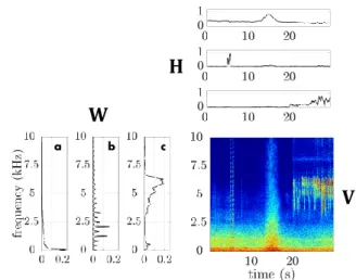 Figure 2: NMF decomposition of an audio spectrogram V composed of 3 elements (K = 3): passing car (a), car horn (b) and whistling bird (c).
