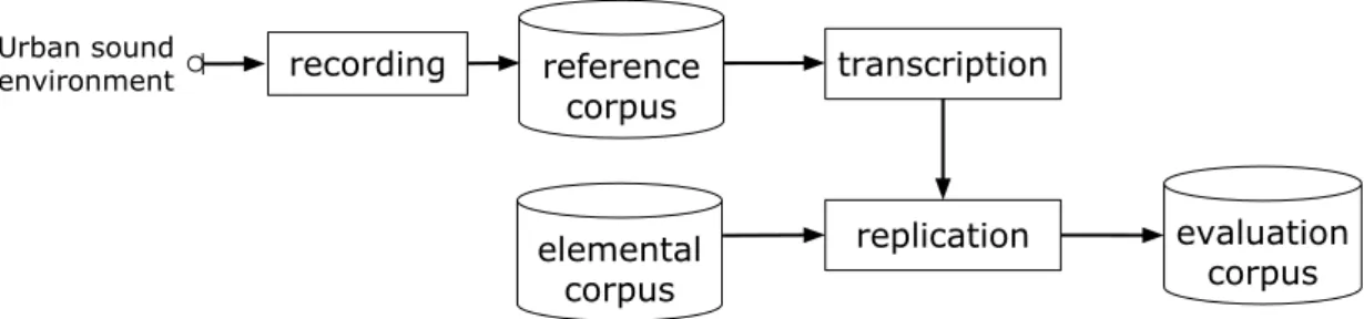 Figure 3: Bloc diagram of the design of the evaluation corpus