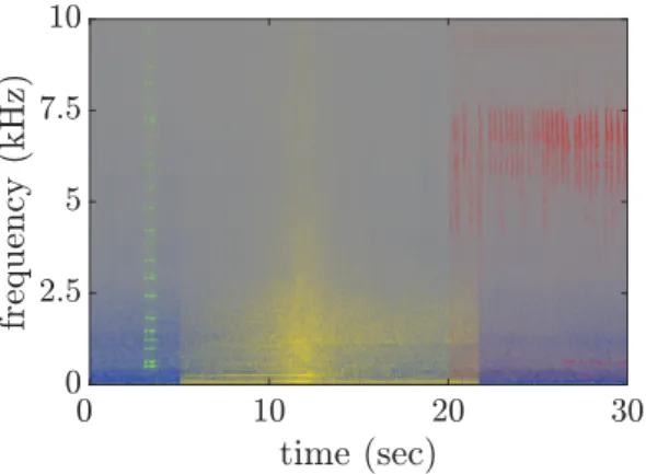 Figure 5: Spectrogram of a simple scene created with the SimScene software with one sound background (road traffic in blue) and 3 sound events (car horn in green, passing car in yellow and whistling bird in red).