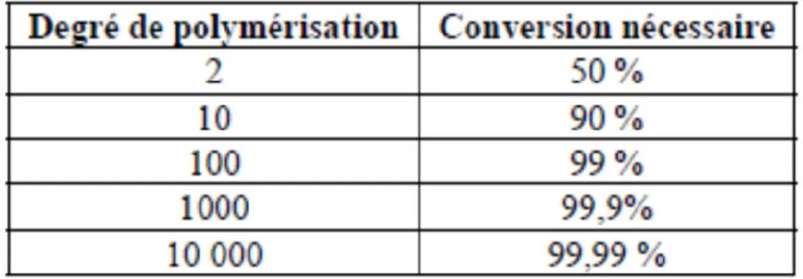 Tableau I.3. Rapport entre le degré de polymérisation et la vitesse de conversion  dans une réaction de croissance par étapes[7] 