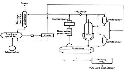 Figure I.6.Polymérisation en masse du chlorure de vinyle.[10] 