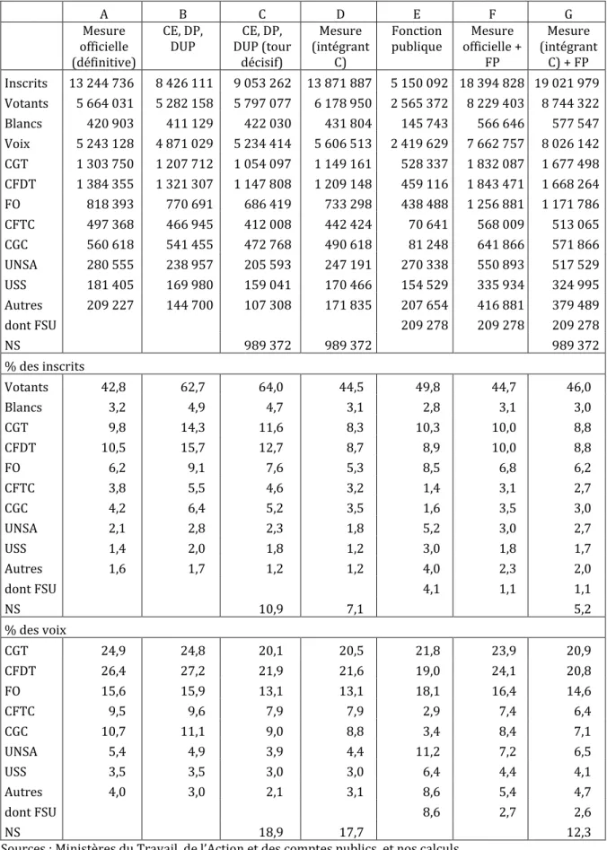 Tableau 1 : L’audience électorale du syndicalisme au niveau national (2013-2018)  A  B  C  D  E  F  G  Mesure  officielle  (définitive)  CE, DP,  DUP  CE, DP,   DUP (tour  décisif)  Mesure  (intégrant C)  Fonction publique  Mesure  officielle + FP  Mesure 