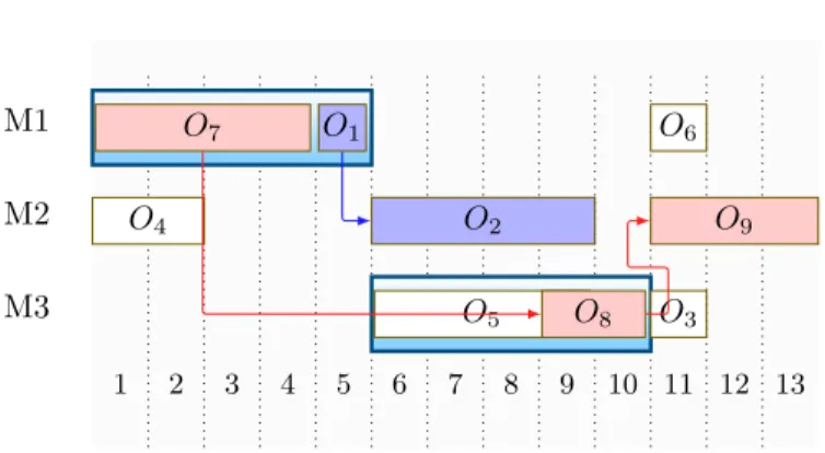 Figure 4. Precedence consistency between O 2 and O 9