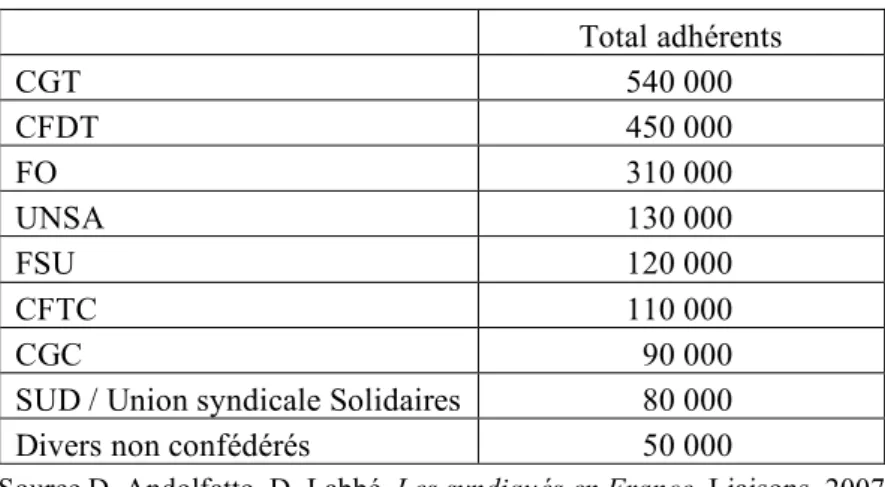 Tableau 4. L’audience des syndicats français au principales élections professionnelles  (dernières consultations disponibles) (1) 