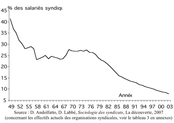 Tableau 1. Évolution du taux de syndicalisation en France depuis 1949  (Toutes organisations confondues) 