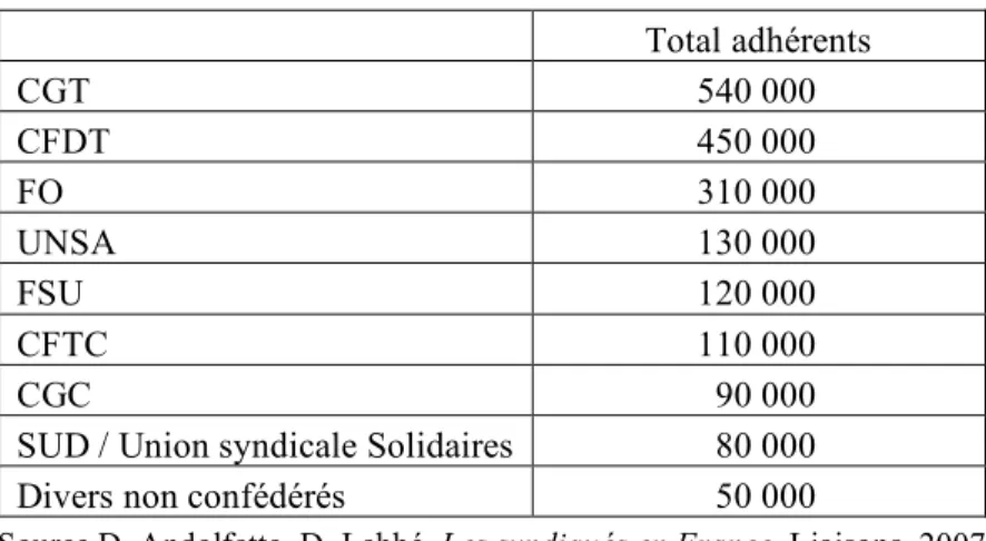 Tableau 3. Effectifs des confédérations syndicales françaises 