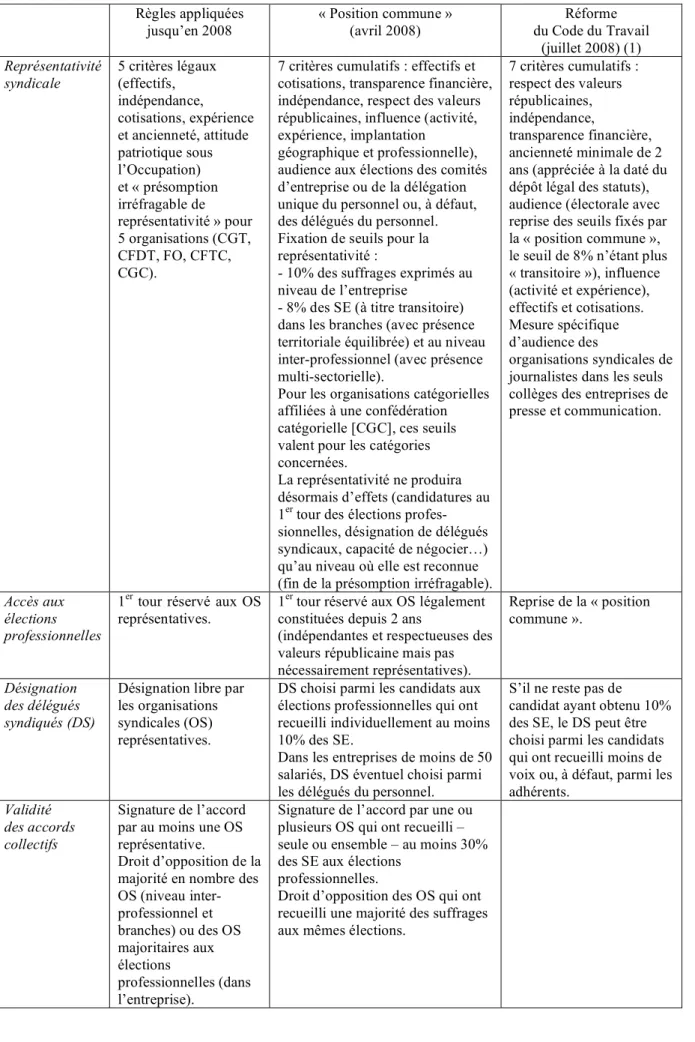 Tableau 2 : Changements dans le système de relations professionnelles  Règles appliquées   jusqu’en 2008  « Position commune »  (avril 2008)  Réforme   du Code du Travail   (juillet 2008) (1)  Représentativité  syndicale  5 critères légaux (effectifs,  ind