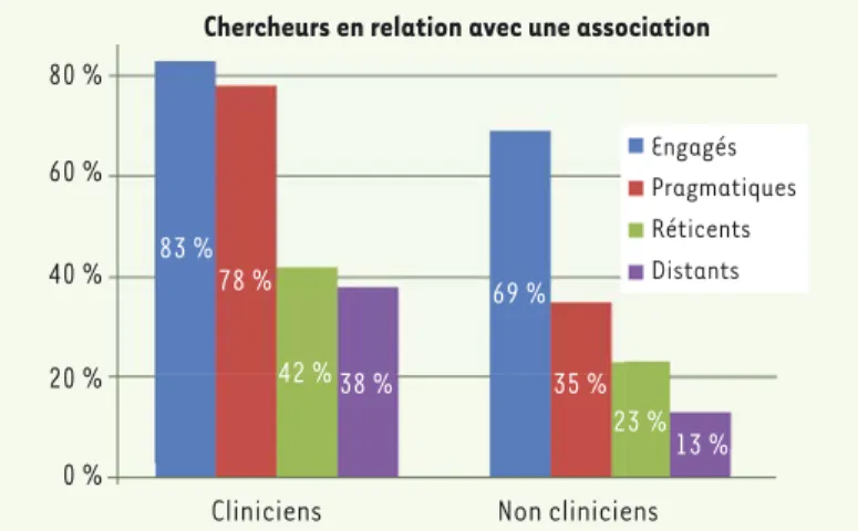 Figure 3. Distribution des réponses des chercheurs en relation avec une asso- asso-ciation, en fonction des quatre profils d’opinion et selon qu’ils ont ou non une  activité clinique.