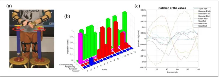 Figure 3. (a) “Opening/closing drawer” task. (b) Resulting weight coefficients defining the objective function—the criterion