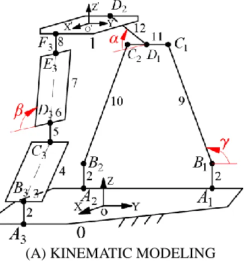 FIGURE 2 KINEMATIC MODELING OF THE 3T PM 