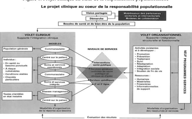 Figure 1. Projet clinique au cœur de la responsabilité populationnelle 